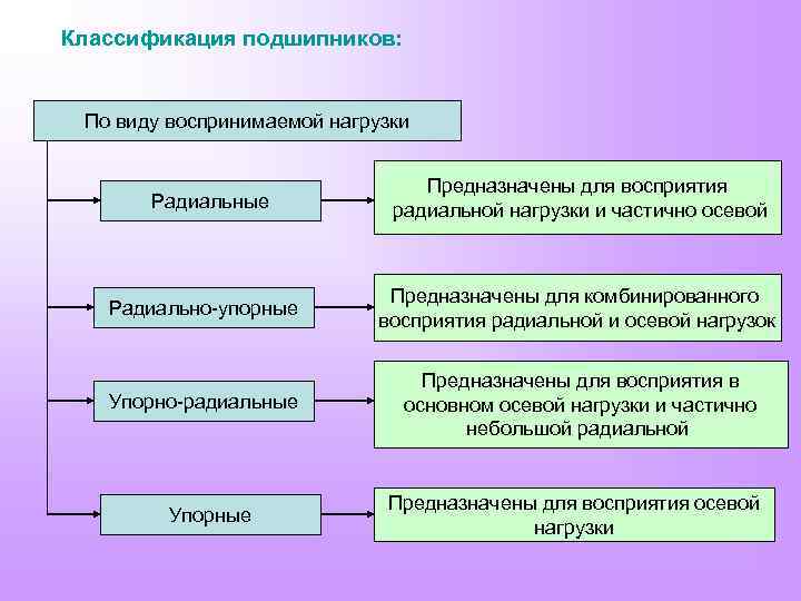 Классификация подшипников: По виду воспринимаемой нагрузки Радиальные Предназначены для восприятия радиальной нагрузки и частично