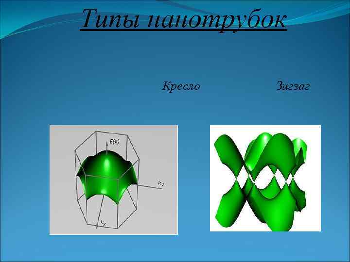 Типы нанотрубок Кресло Зигзаг 
