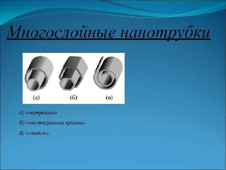 Многослойные нанотрубки А) «матрешка» Б) «шестигранная призма» В) «свиток» 