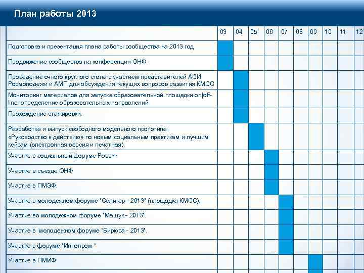 План работы 2013 03 Подготовка и презентация плана работы сообщества на 2013 год Продвижение
