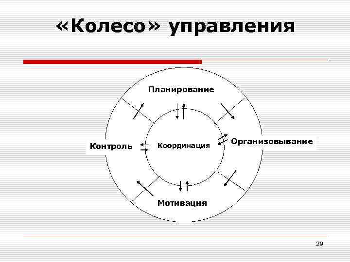  «Колесо» управления Планирование Контроль Координация Организовывание Мотивация 29 