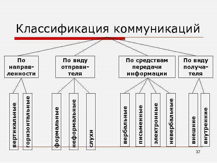 37 внутренние По средствам передачи информации внешние невербальные электронные письменные По виду отправителя вербальные