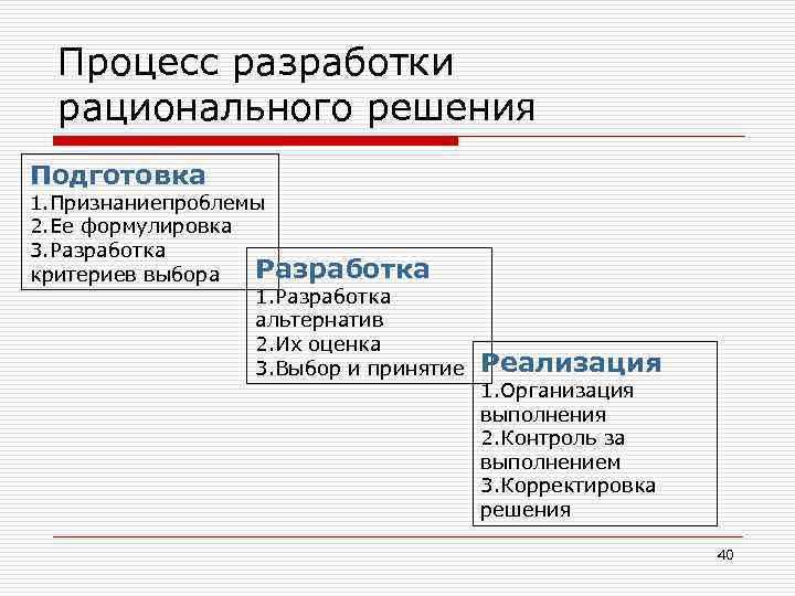 Процесс разработки рационального решения Подготовка 1. Признаниепроблемы 2. Ее формулировка 3. Разработка критериев выбора