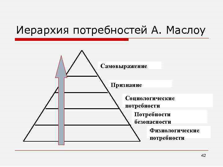 Иерархия потребностей А. Маслоу Самовыражение Признание Социологические потребности Потребности безопасности Физиологические потребности 42 