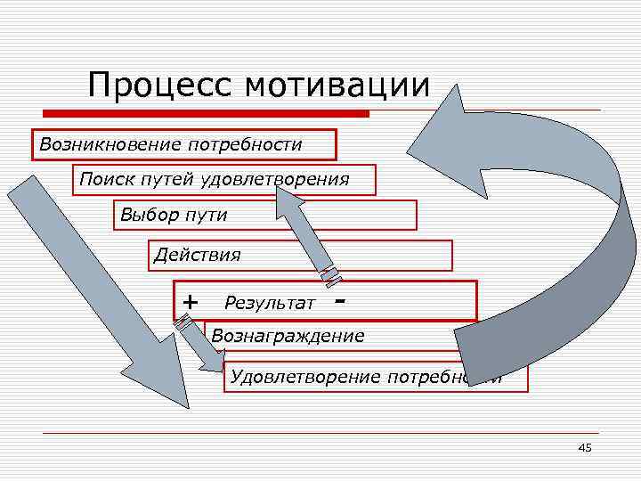 Процесс мотивации Возникновение потребности Поиск путей удовлетворения Выбор пути Действия + Результат - Вознаграждение