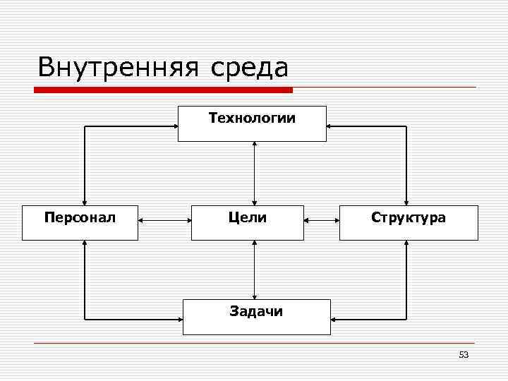 Внутренняя среда Технологии Персонал Цели Структура Задачи 53 