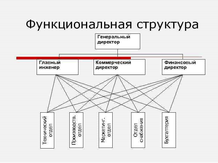 Функциональная структура Генеральный директор Бухгалтерия Финансовый директор Отдел снабжения Маркетинг. отдел Коммерческий директор Производств.