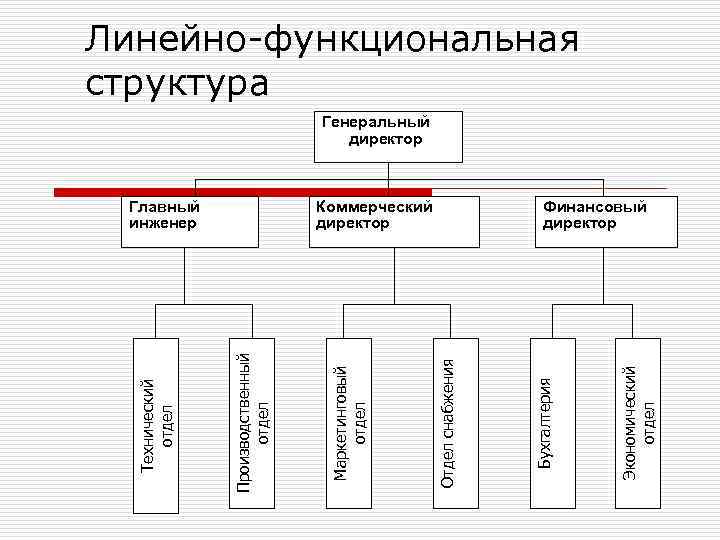 Линейно-функциональная структура Генеральный директор Экономический отдел Бухгалтерия Финансовый директор Отдел снабжения Маркетинговый отдел Коммерческий