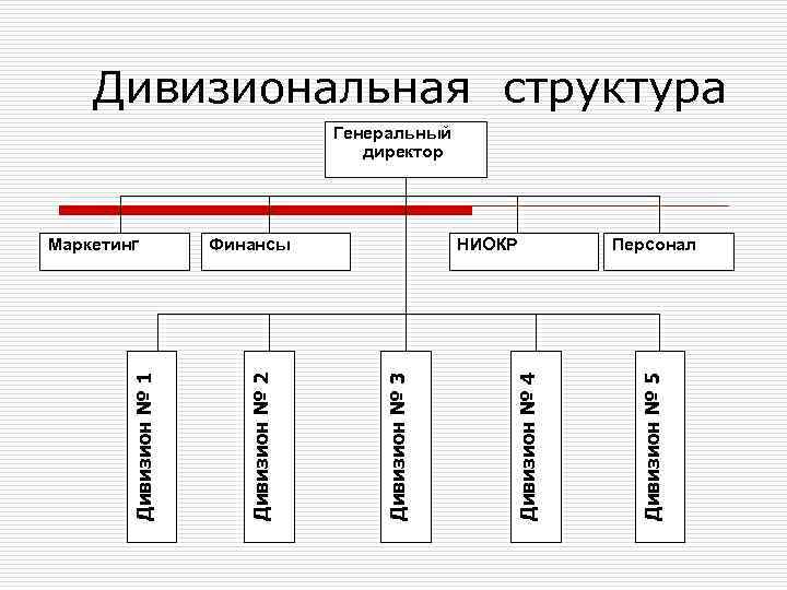 Дивизиональная структура Генеральный директор Персонал Дивизион № 5 Дивизион № 4 НИОКР Дивизион №