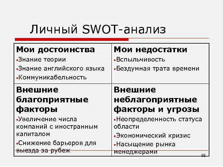 Личный SWOT-анализ Мои достоинства Мои недостатки • Знание теории • Знание английского языка •