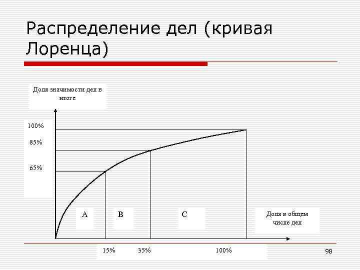 Распределение дел (кривая Лоренца) Доля значимости дел в итоге 100% 85% 65% А В