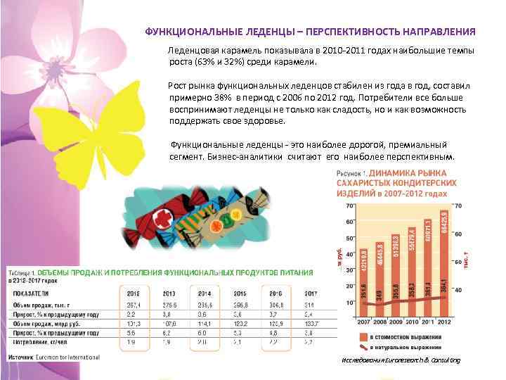 ФУНКЦИОНАЛЬНЫЕ ЛЕДЕНЦЫ – ПЕРСПЕКТИВНОСТЬ НАПРАВЛЕНИЯ Леденцовая карамель показывала в 2010 -2011 годах наибольшие темпы