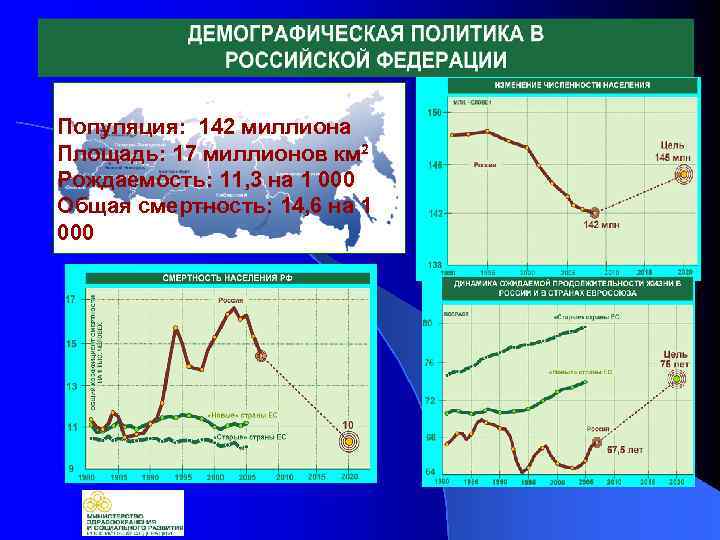 Популяция: 142 миллиона Площадь: 17 миллионов км 2 Рождаемость: 11, 3 на 1 000