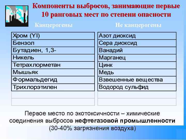 Компоненты выбросов, занимающие первые 10 ранговых мест по степени опасности Канцерогены Не канцерогены Первое