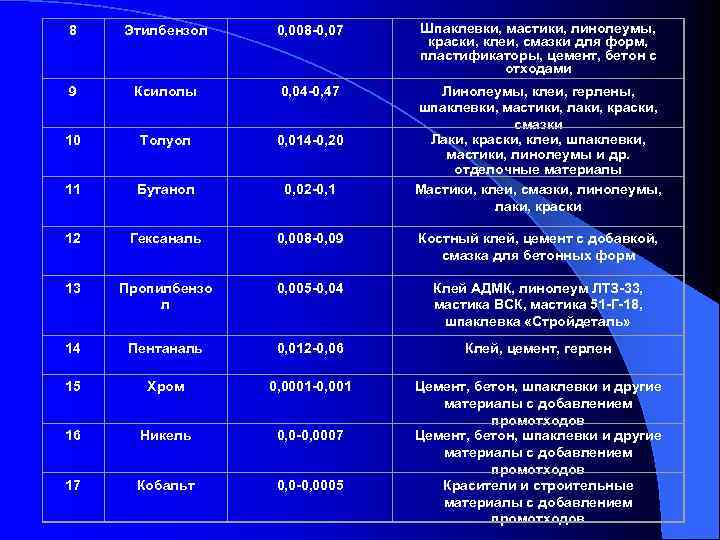 8 Этилбензол 0, 008 -0, 07 Шпаклевки, мастики, линолеумы, краски, клеи, смазки для форм,