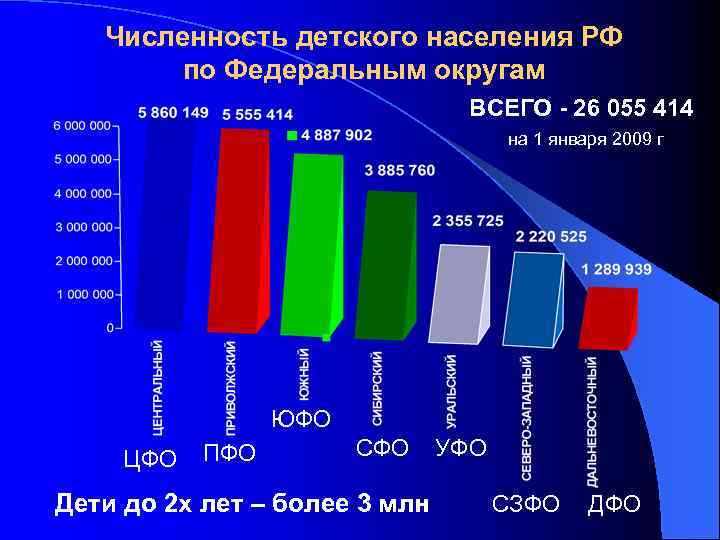 Численность детского населения РФ по Федеральным округам ВСЕГО - 26 055 414 на 1