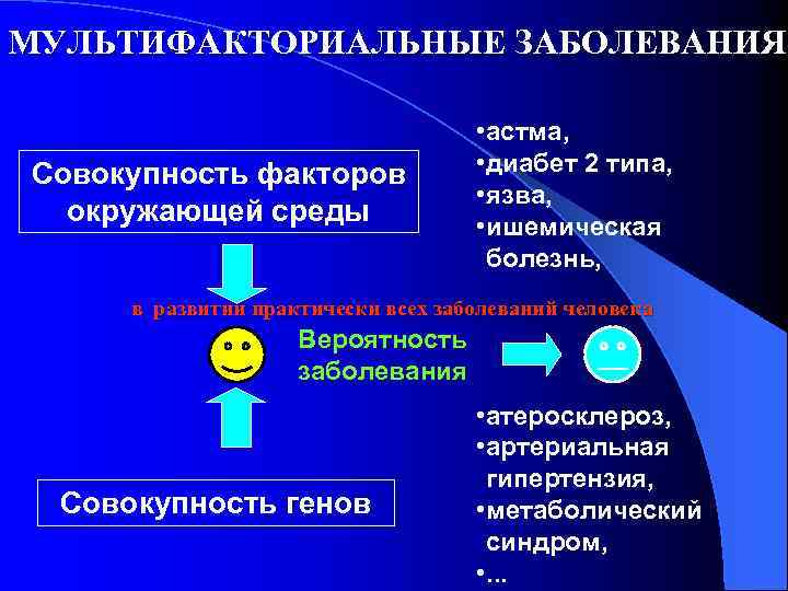 МУЛЬТИФАКТОРИАЛЬНЫЕ ЗАБОЛЕВАНИЯ Совокупность факторов окружающей среды • астма, • диабет 2 типа, • язва,