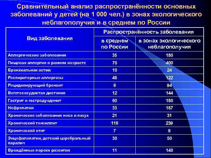Сравнительный анализ распространённости основных заболеваний у детей (на 1 000 чел. ) в зонах