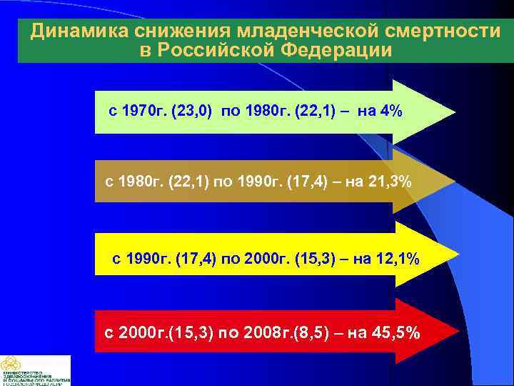 Динамика снижения младенческой смертности в Российской Федерации с 1970 г. (23, 0) по 1980