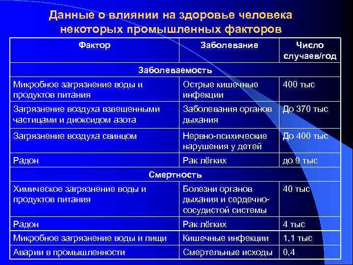 Данные о влиянии на здоровье человека некоторых промышленных факторов Фактор Заболевание Число случаев/год Заболеваемость
