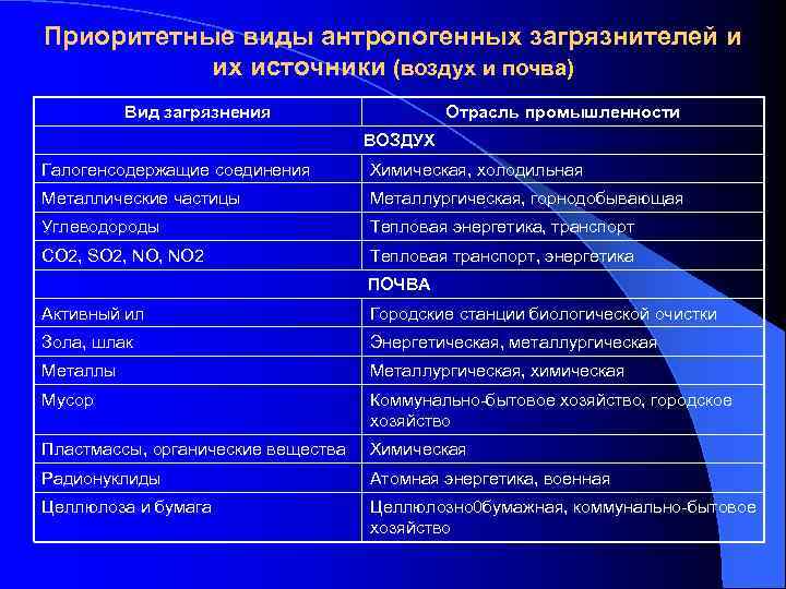 Приоритетные виды антропогенных загрязнителей и их источники (воздух и почва) Вид загрязнения Отрасль промышленности