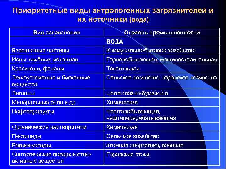 Приоритетные виды антропогенных загрязнителей и их источники (вода) Вид загрязнения Отрасль промышленности ВОДА Взвешенные