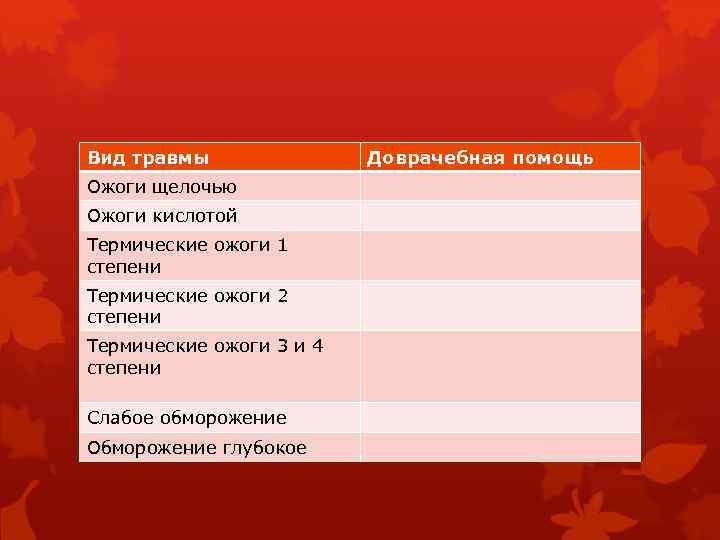 Вид травмы Ожоги щелочью Ожоги кислотой Термические ожоги 1 степени Термические ожоги 2 степени