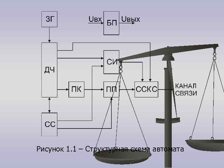 Рисунок 1. 1 – Структурная схема автомата Рисунок 1. 1 – Структурная схема автомата