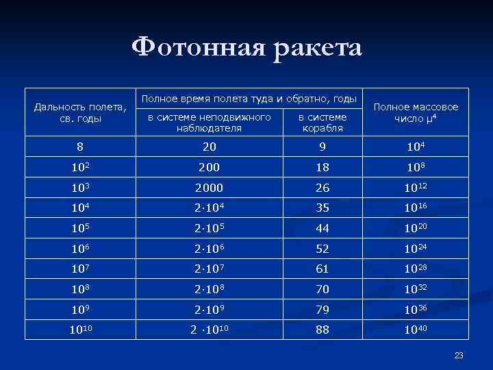Фотонная ракета Дальность полета, св. годы Полное время полета туда и обратно, годы Полное