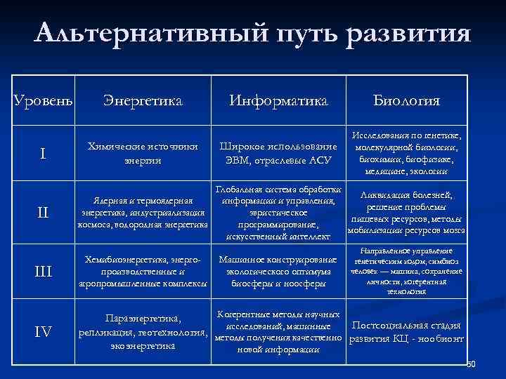 Альтернативный путь развития Уровень I II Энергетика Химические источники энергии Информатика Биология Широкое использование