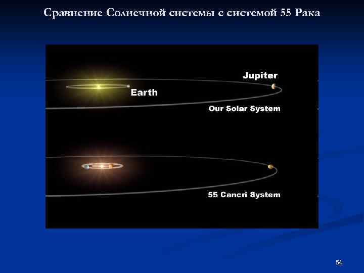 Сравнение Солнечной системы с системой 55 Рака 54 