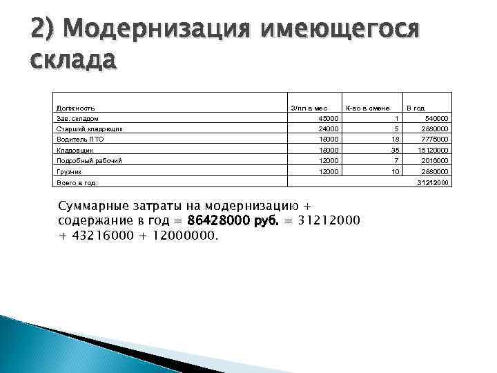 2) Модернизация имеющегося склада Должность З/пл в мес К-во в смене В год Зав.