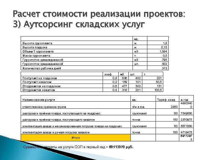 Расчет стоимости реализации проектов: 3) Аутсорсинг складских услуг Высота грузопакета Высота поддона Объем 1