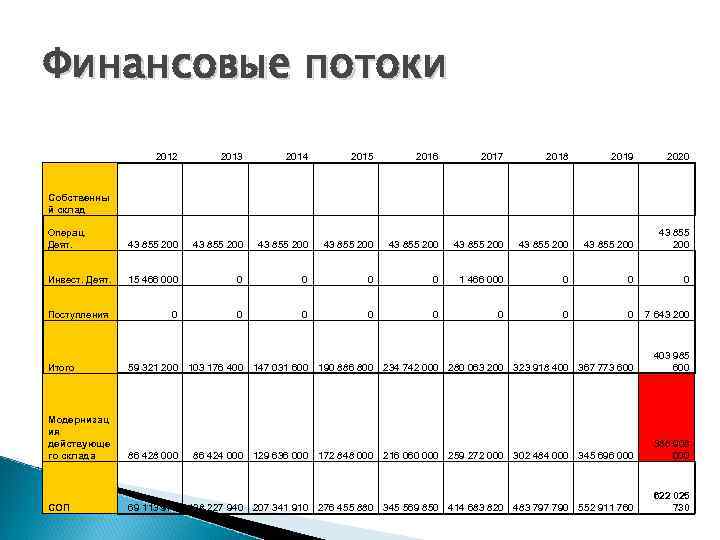 Финансовые потоки 2012 Собственны й склад 2013 2014 2015 2016 2017 2018 2019 2020
