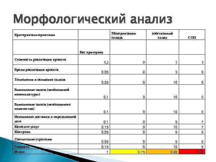 Морфологический анализ проекта