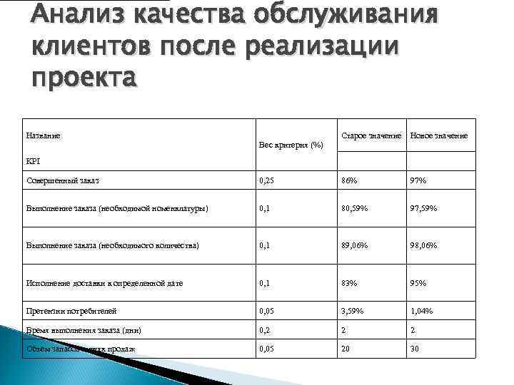 Анализ качества обслуживания клиентов после реализации проекта Название Старое значение Новое значение Вес критерия