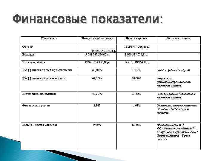 Финансовые показатели: Показатели Изначальный вариант Оборот Новый вариант Формула расчета 16 796 497 386,