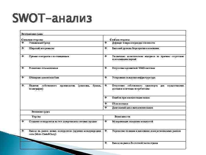 SWOT-анализ Внутренняя среда Сильные стороны Узнаваемый бренд Широкий ассортимент Высокий уровень бюрократии в компании
