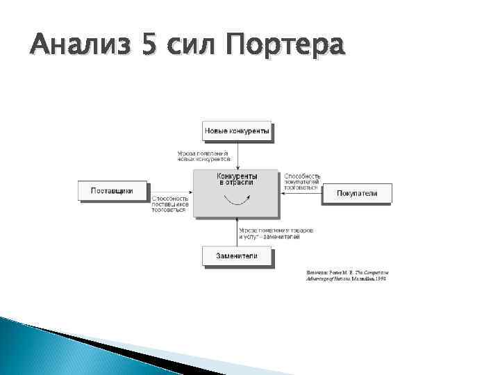 Анализ 5 сил Портера 