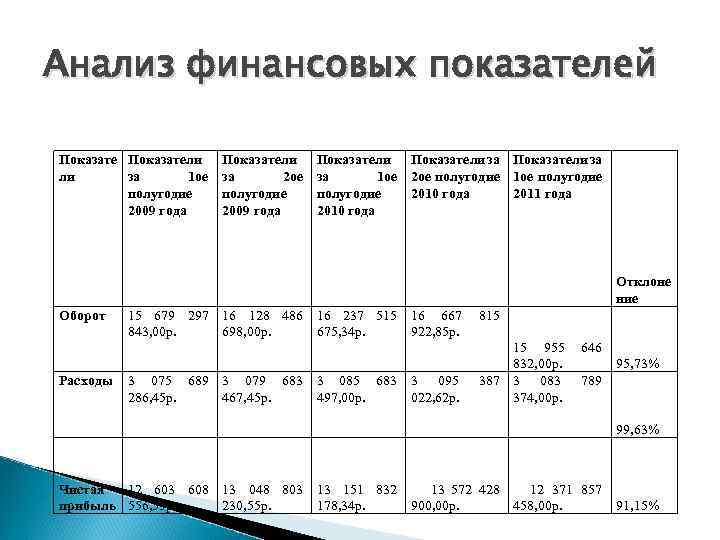 Анализ финансовых показателей Показатели ли за 1 ое полугодие 2009 года Показатели за 2