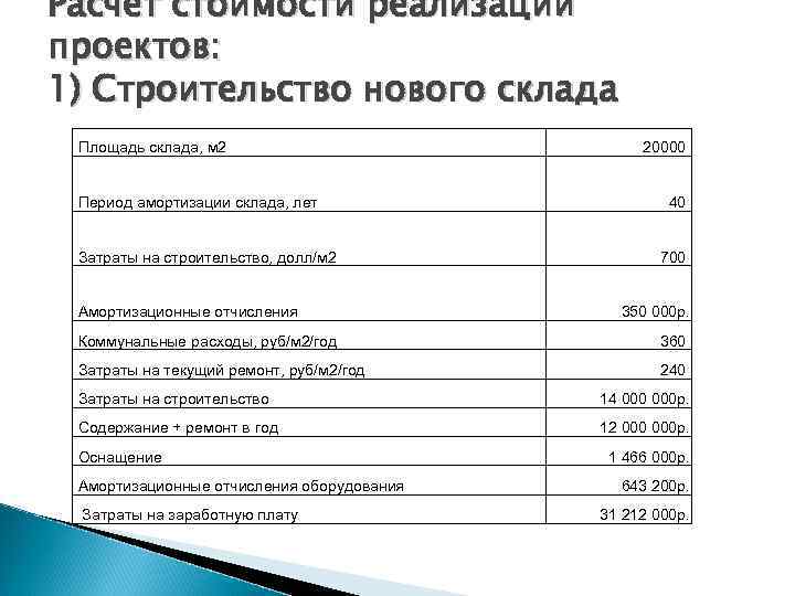 Стоимость реализации проекта