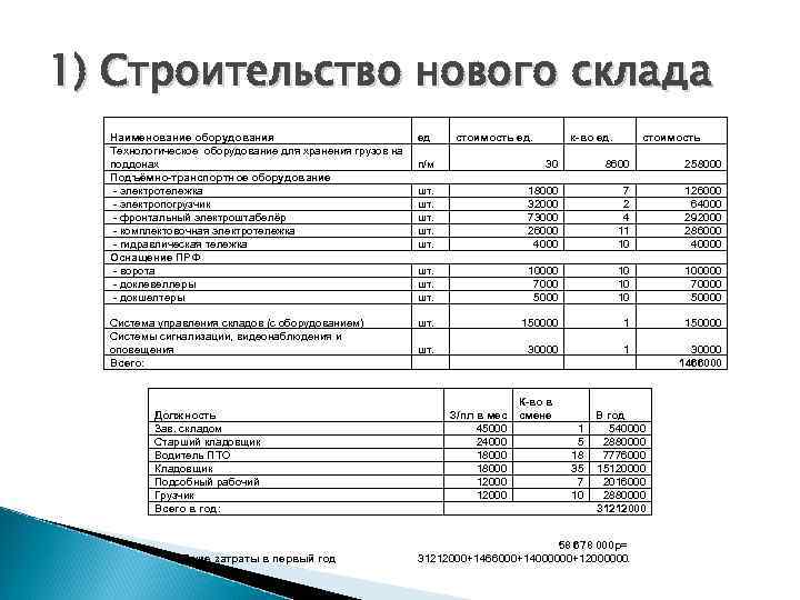 1) Строительство нового склада Наименование оборудования Технологическое оборудование для хранения грузов на поддонах Подъёмно-транспортное