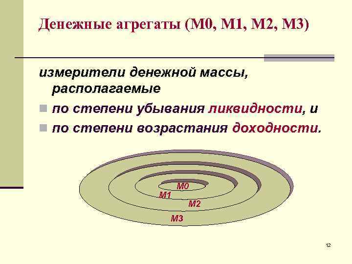 Денежные агрегаты (М 0, М 1, М 2, М 3) измерители денежной массы, располагаемые