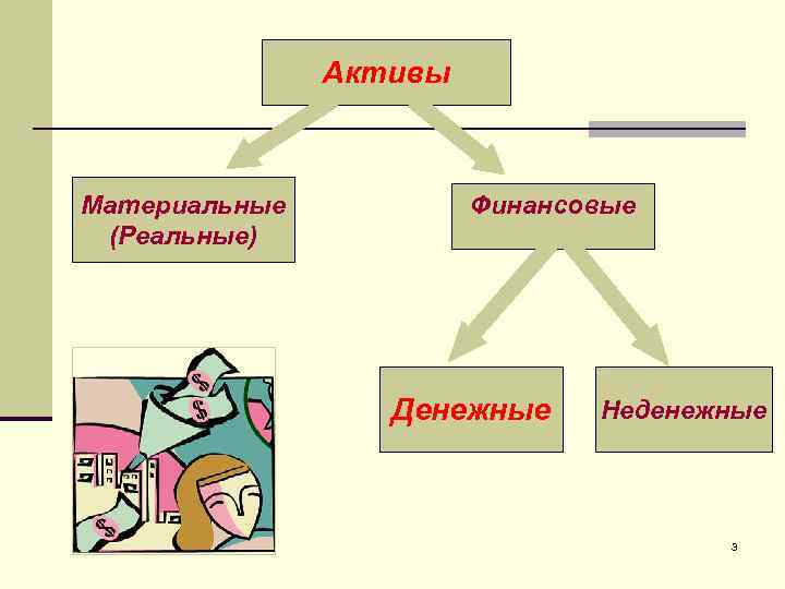 Активы Материальные (Реальные) Финансовые Денежные Неденежные 3 