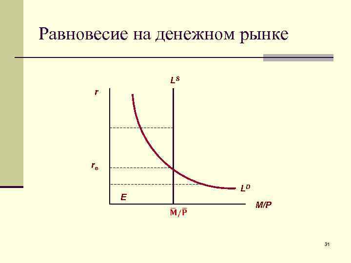 Равновесие на денежном рынке LS r re E LD М/P 31 