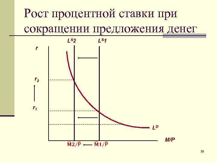 Рост процентной ставки при сокращении предложения денег LS 2 LS 1 r r 2