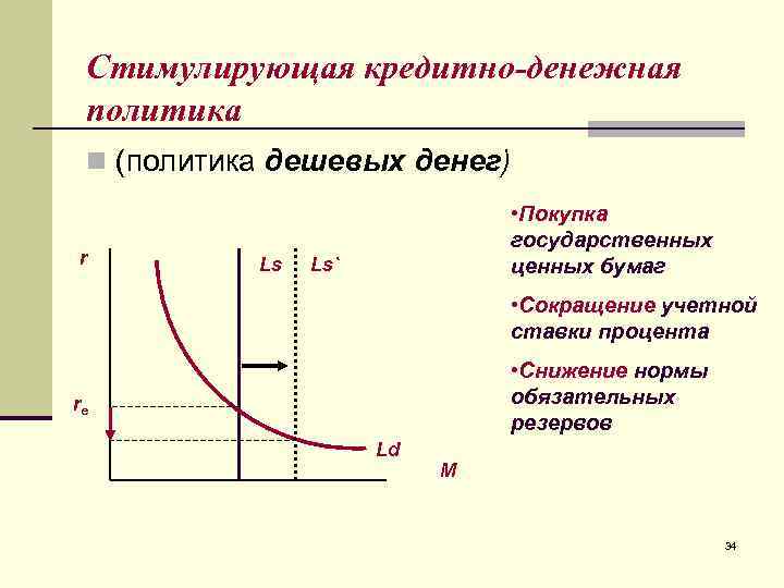 Стимулирующая кредитно-денежная политика n (политика дешевых денег) r Ls • Покупка государственных ценных бумаг
