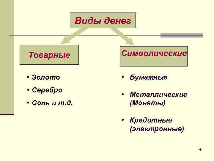 Виды денег Товарные Символические • Золото • Бумажные • Серебро • Соль и т.