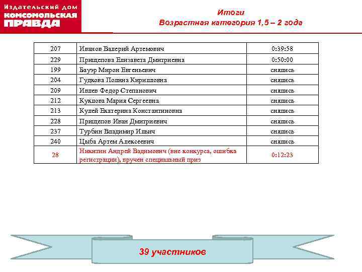 Итоги Возрастная категория 1, 5 – 2 года 207 Иванов Валерий Артемович 0: 39: