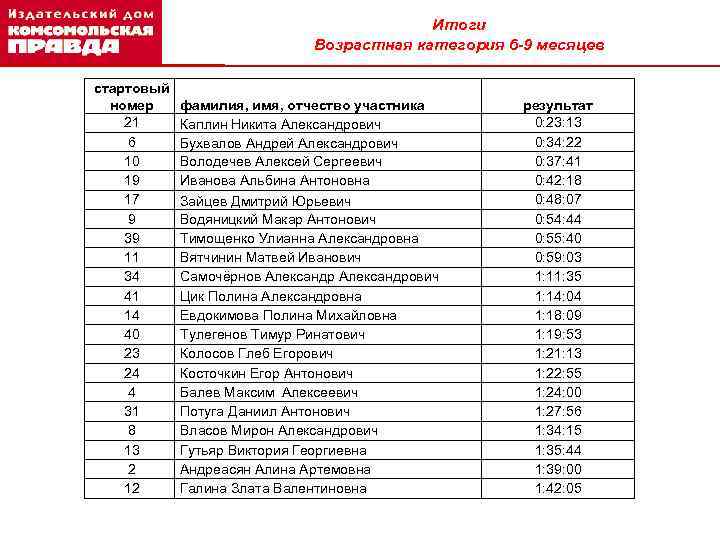 Итоги Возрастная категория 6 -9 месяцев стартовый номер 21 6 10 19 17 9